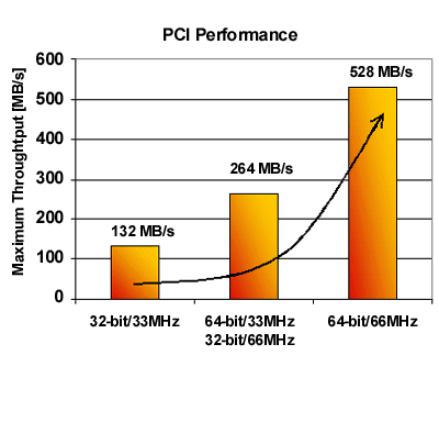 PCI Performance Graph