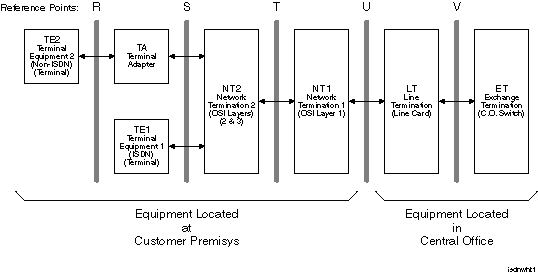 Figure 1 ISDN Reference Model