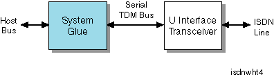Figure 4 Internal ISDN Modem