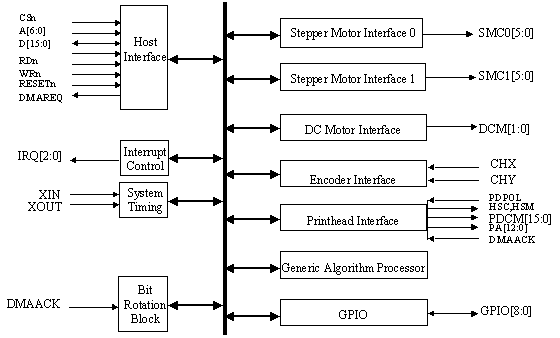 Figure 1: Architectural View of the Conexant PIF-LM1 ink jet ASSP chip