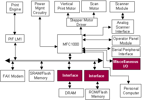 Figure 10: MultiFunction Peripheral Controller