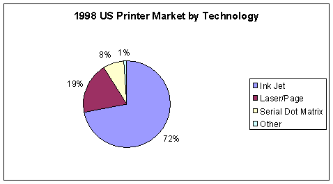1998 US Printer Market by Technology (Dataquest: 1998)