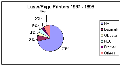 US Laser/Page Printer Market (Dataquest: 1998)
