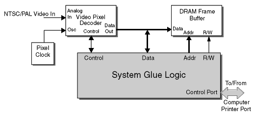 Video Capture System Block Diagram