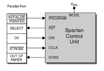 Parallel Port and the Spartan Device